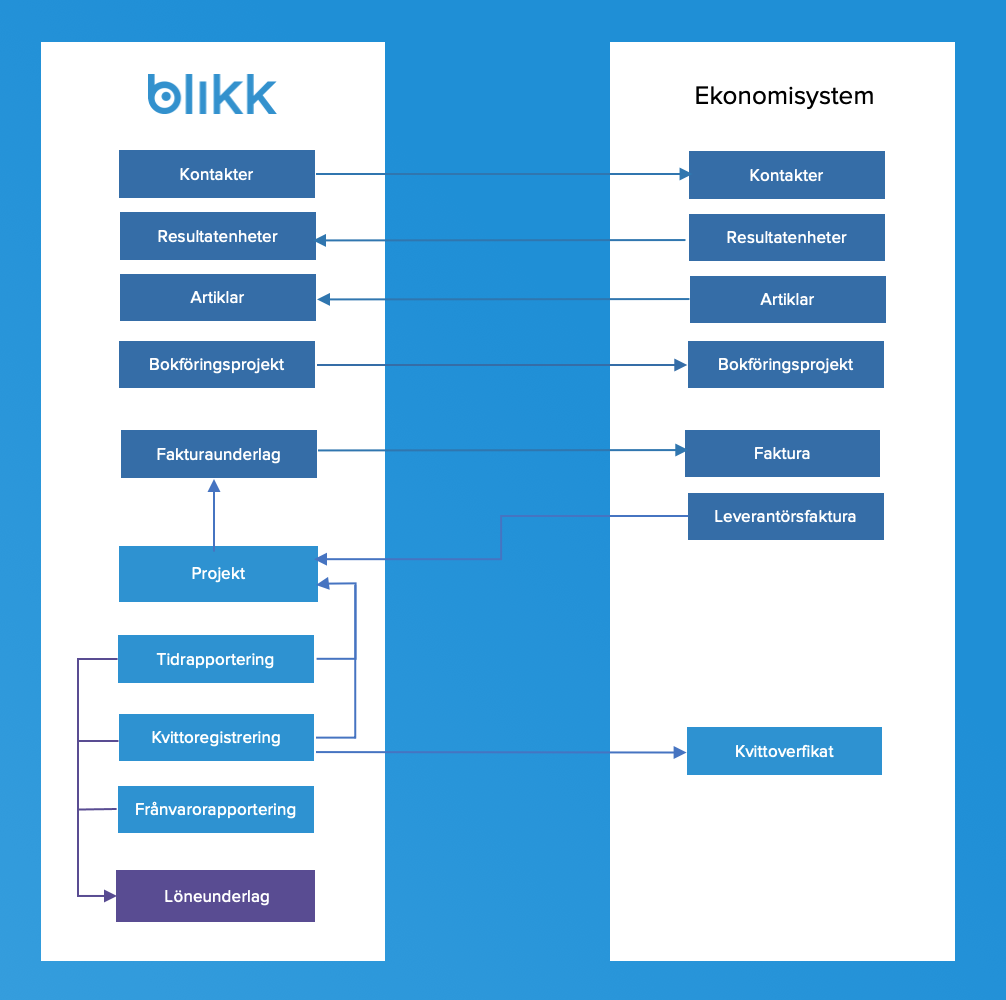 kom-igang-byra-koppla-blikk-med-ekonomisystem-1.png